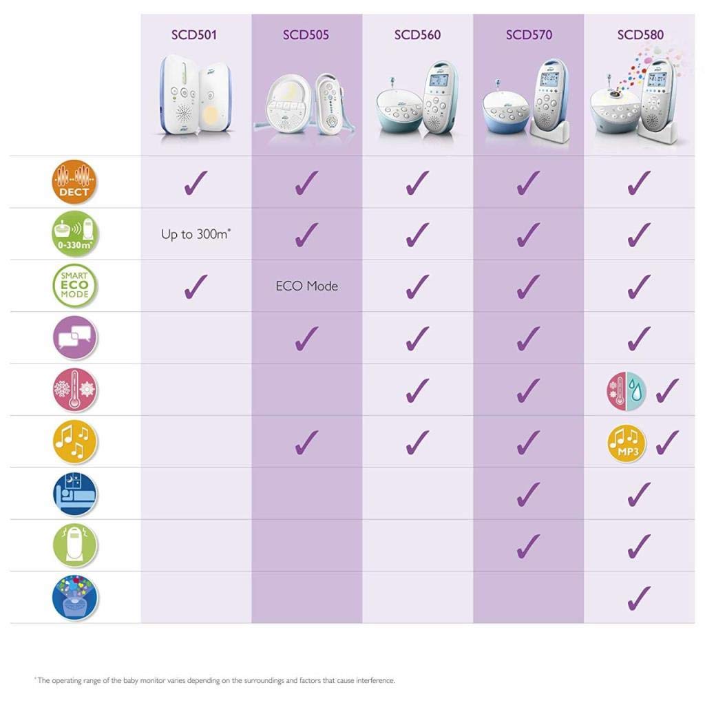 61dkEpSHoOL._SL1024_.jpg Philips AVENT Audio Baby Monitor Dect SCD502/10